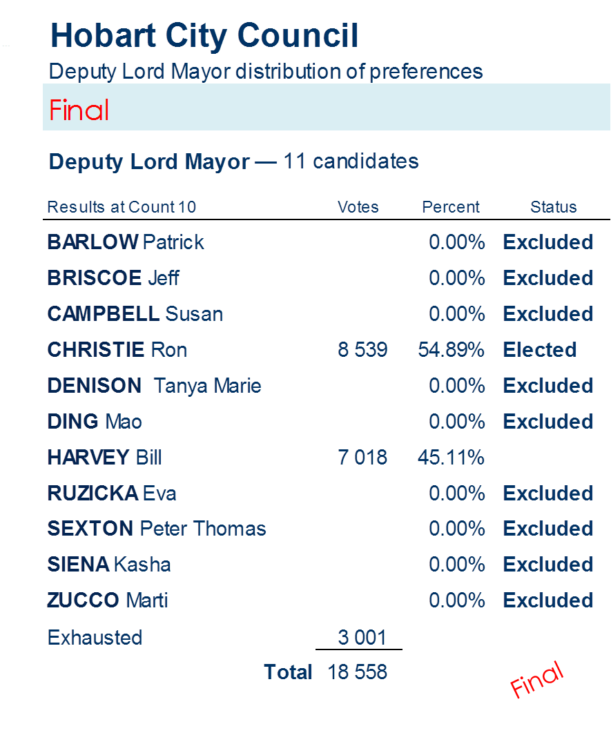 deputy mayor distribution of preferences